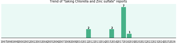 Chlorella and Zinc sulfate drug interactions.